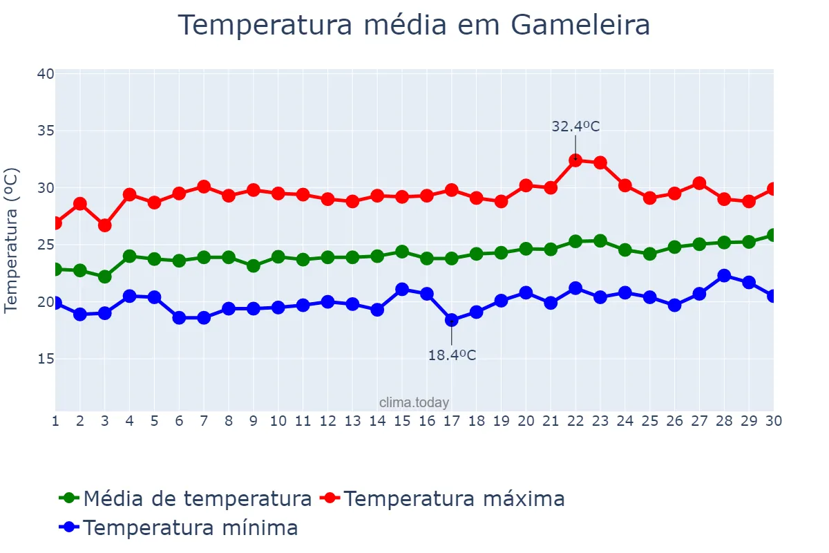 Temperatura em setembro em Gameleira, PE, BR