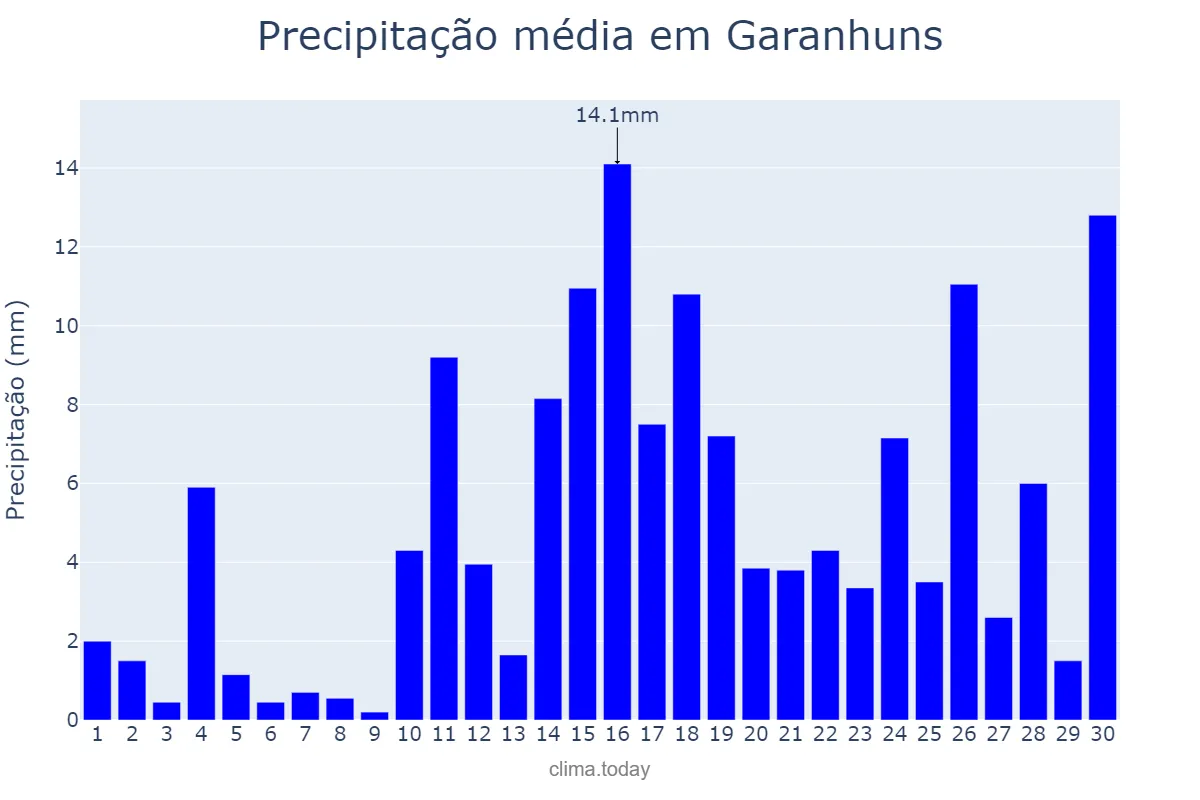 Precipitação em abril em Garanhuns, PE, BR