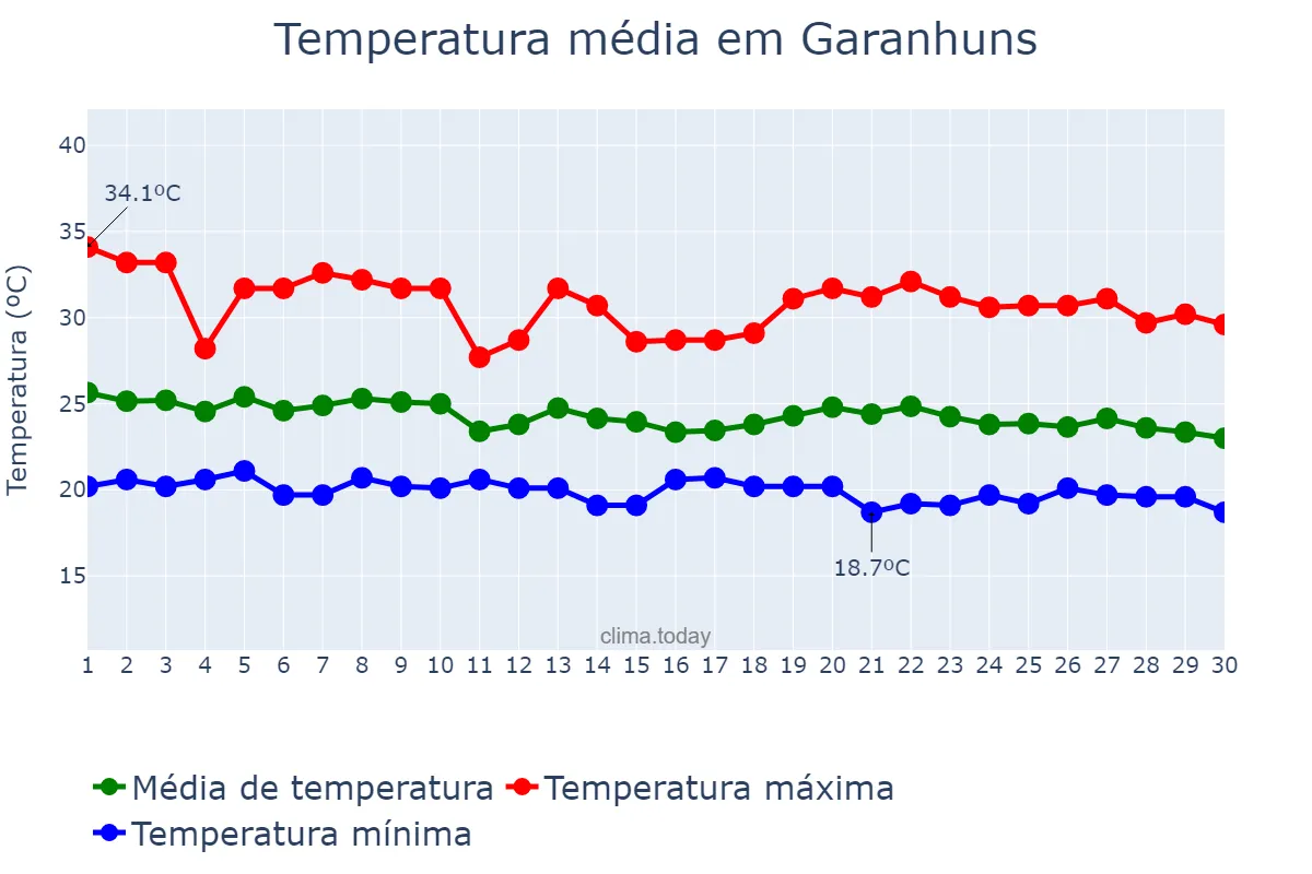 Temperatura em abril em Garanhuns, PE, BR