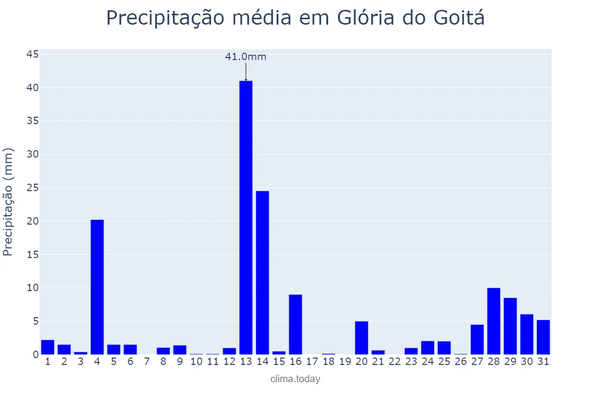 Precipitação em maio em Glória do Goitá, PE, BR