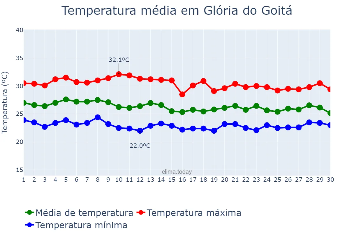 Temperatura em abril em Glória do Goitá, PE, BR