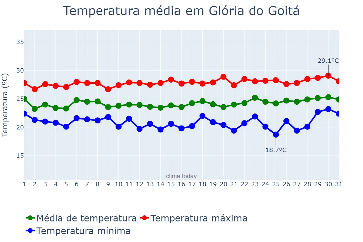 Temperatura em agosto em Glória do Goitá, PE, BR