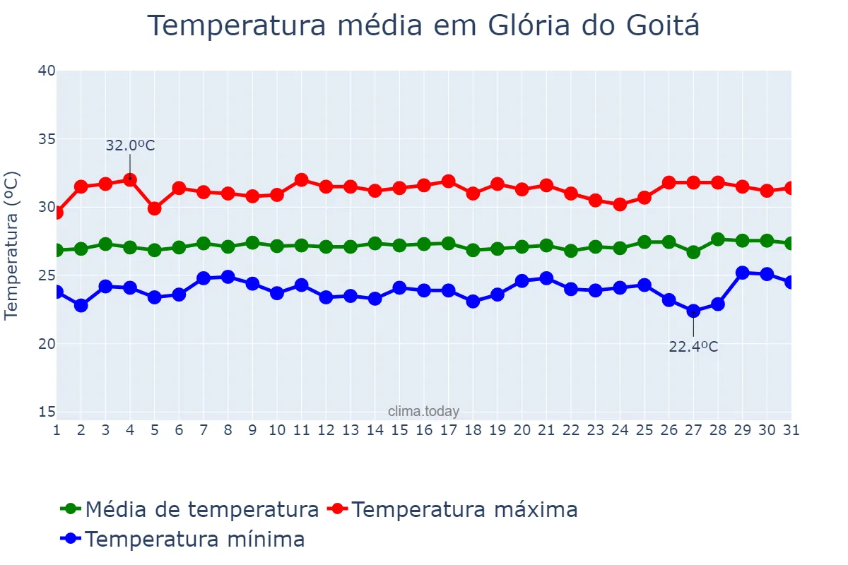 Temperatura em janeiro em Glória do Goitá, PE, BR