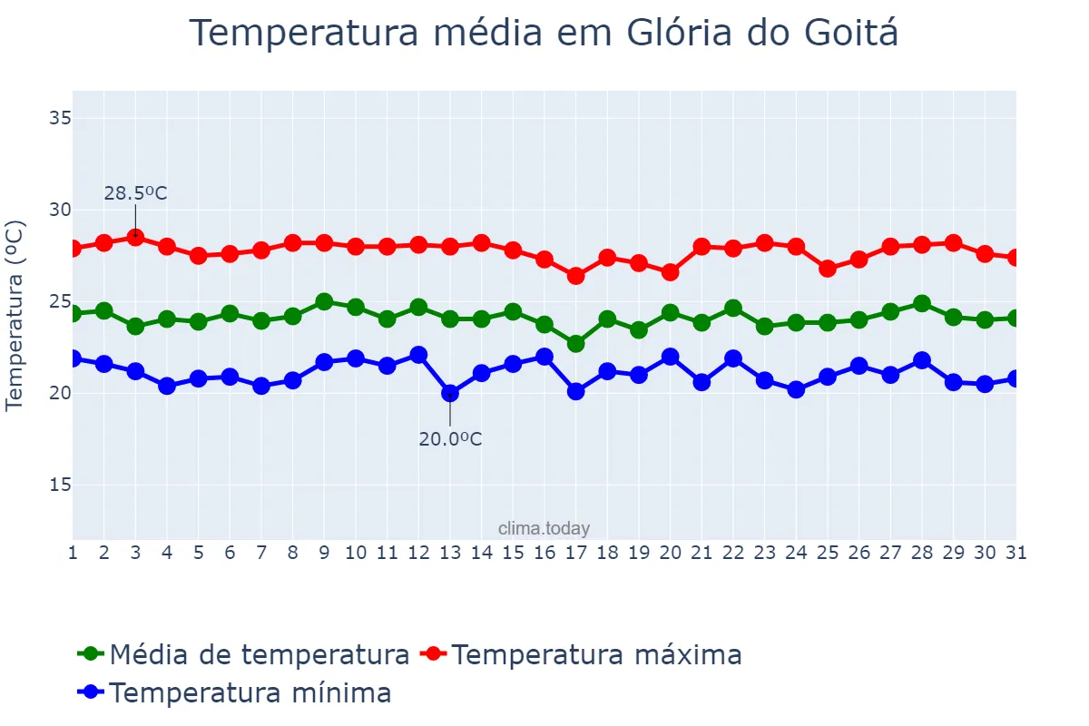 Temperatura em julho em Glória do Goitá, PE, BR