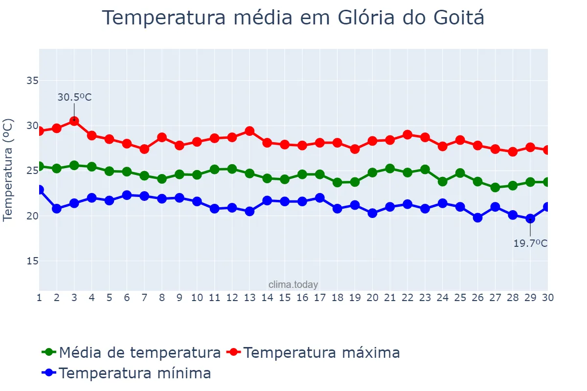 Temperatura em junho em Glória do Goitá, PE, BR