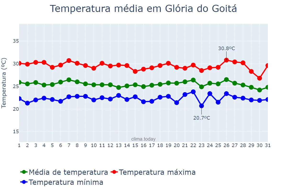 Temperatura em maio em Glória do Goitá, PE, BR