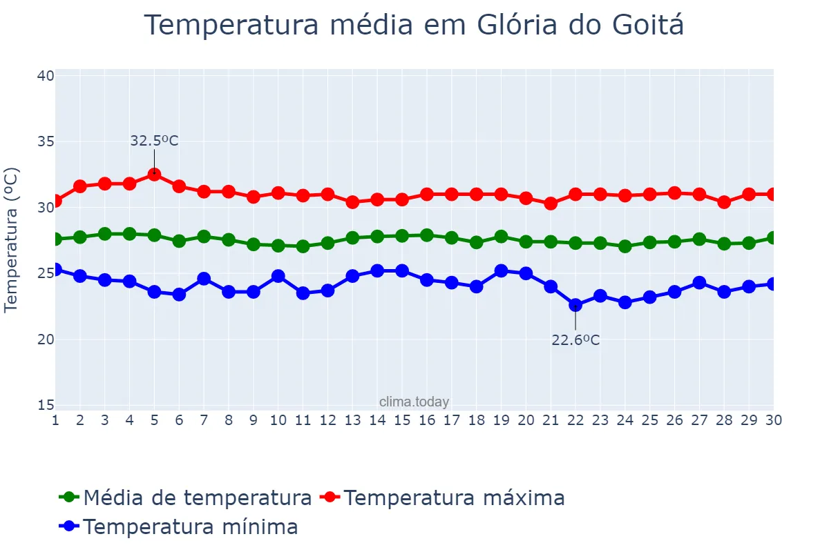 Temperatura em novembro em Glória do Goitá, PE, BR