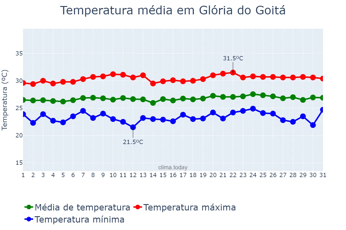 Temperatura em outubro em Glória do Goitá, PE, BR