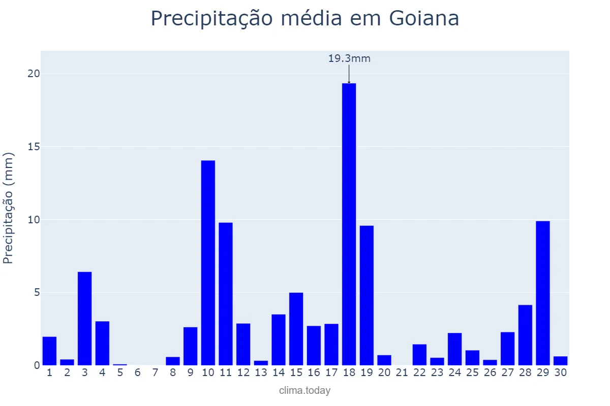 Precipitação em abril em Goiana, PE, BR