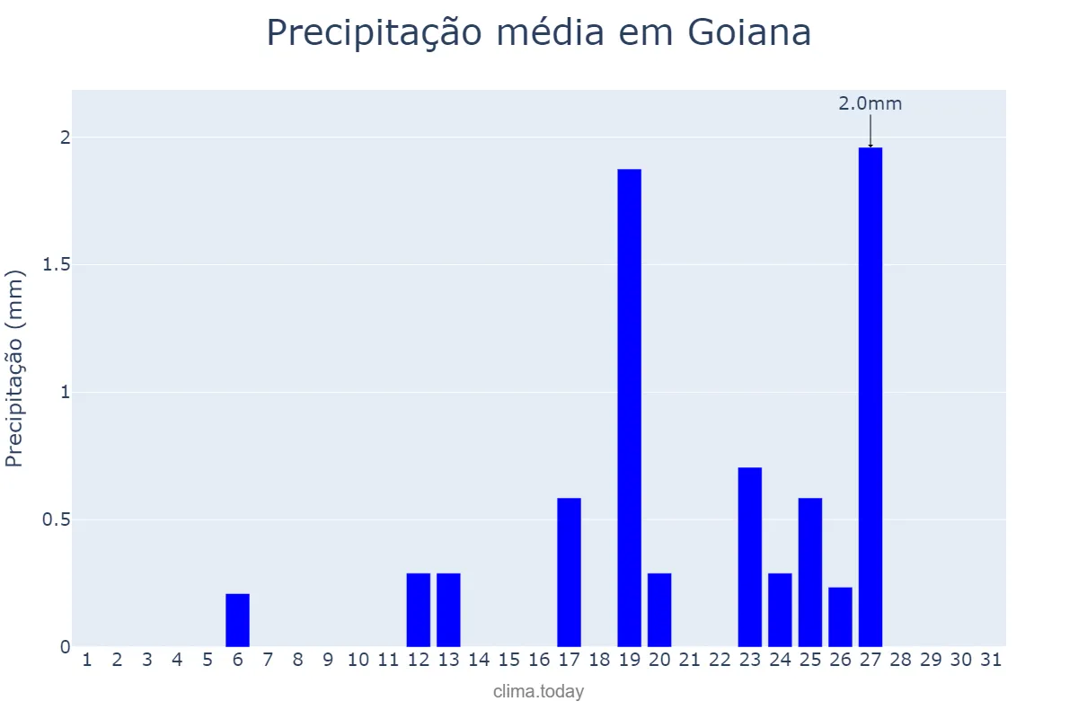 Precipitação em janeiro em Goiana, PE, BR