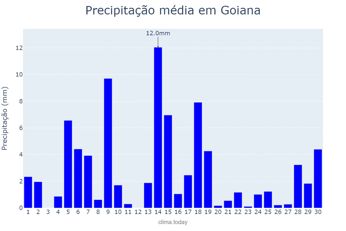 Precipitação em junho em Goiana, PE, BR