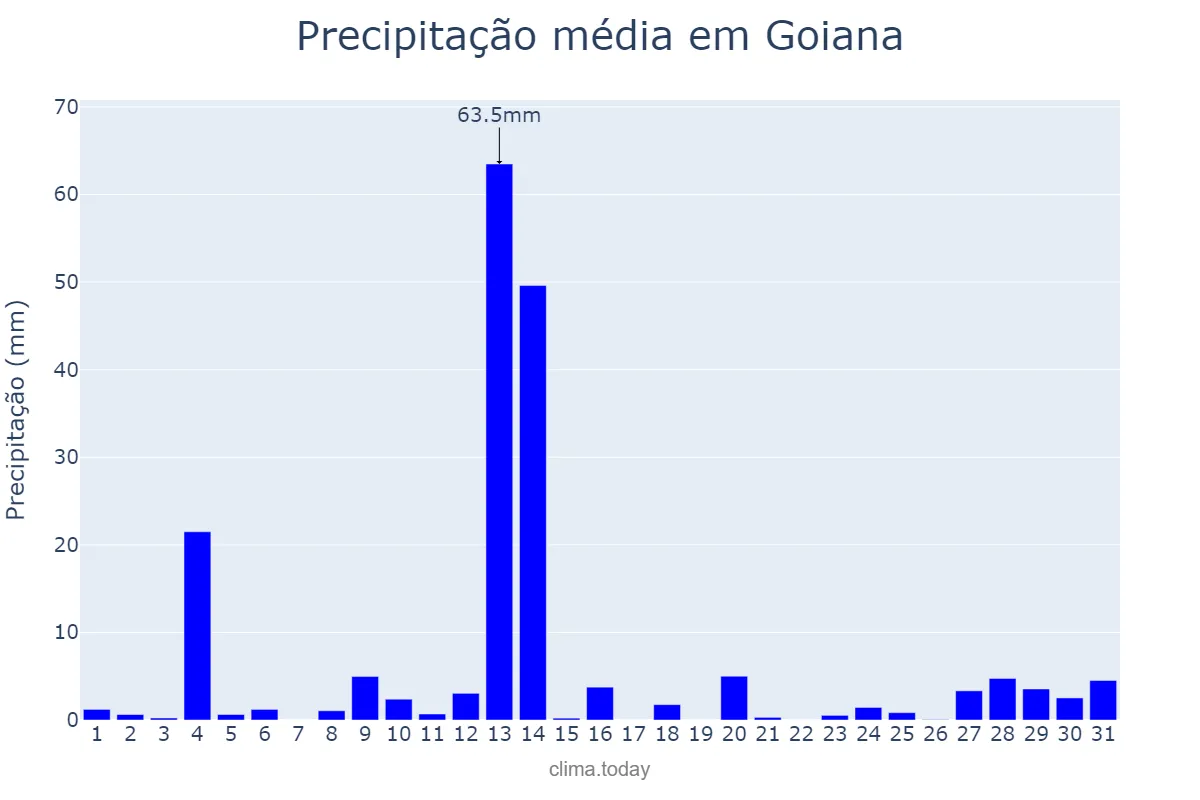 Precipitação em maio em Goiana, PE, BR