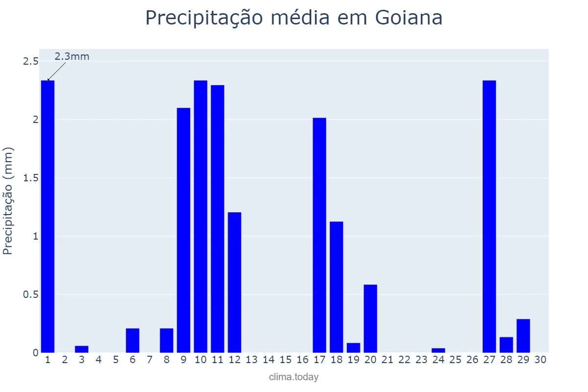 Precipitação em novembro em Goiana, PE, BR