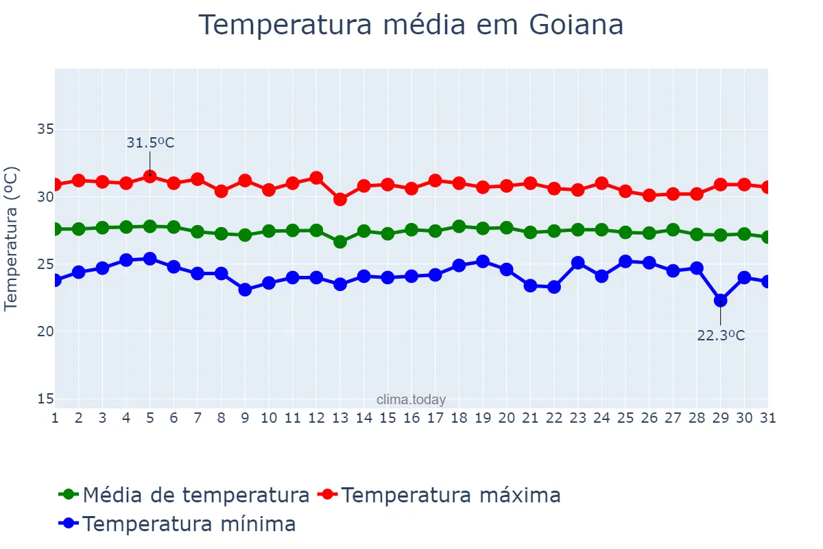 Temperatura em dezembro em Goiana, PE, BR