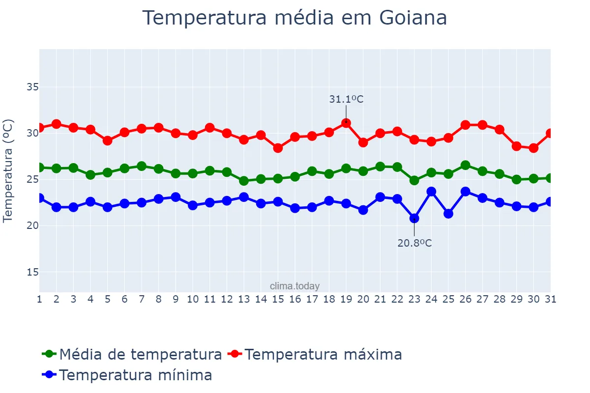 Temperatura em maio em Goiana, PE, BR
