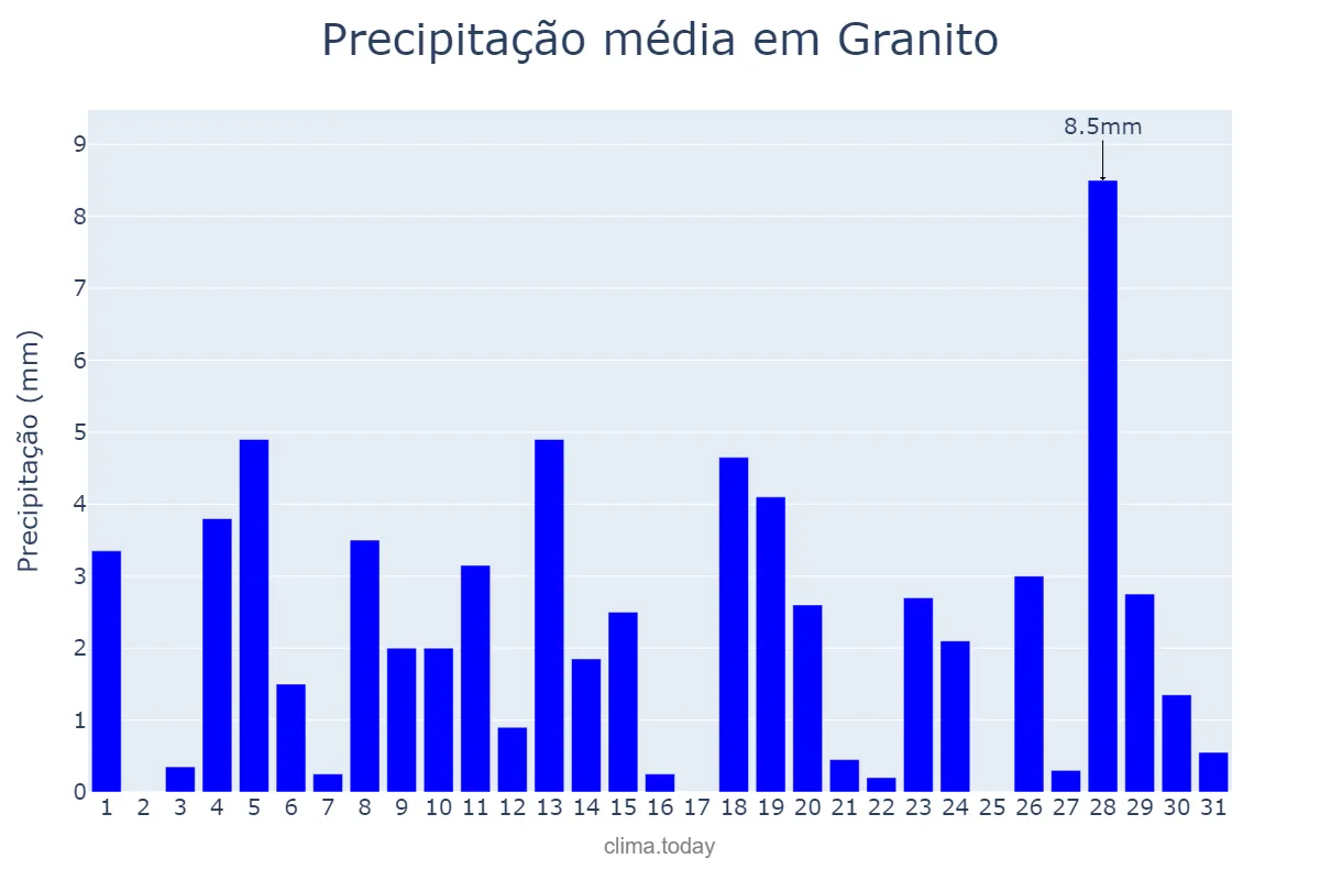 Precipitação em janeiro em Granito, PE, BR