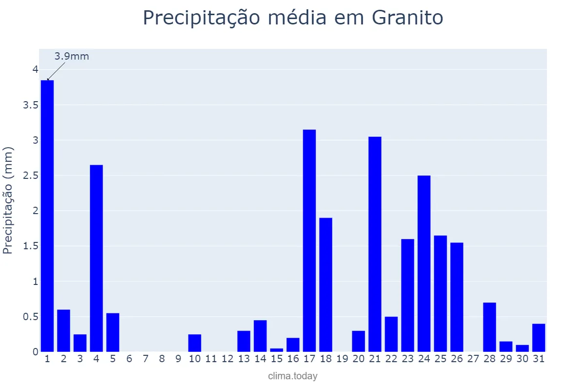 Precipitação em maio em Granito, PE, BR
