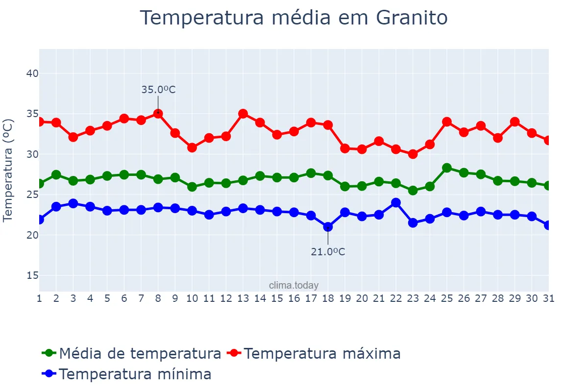 Temperatura em janeiro em Granito, PE, BR