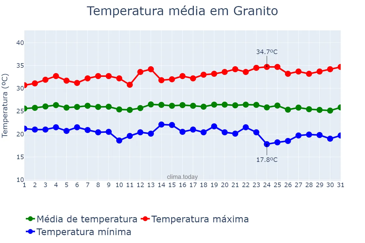 Temperatura em maio em Granito, PE, BR