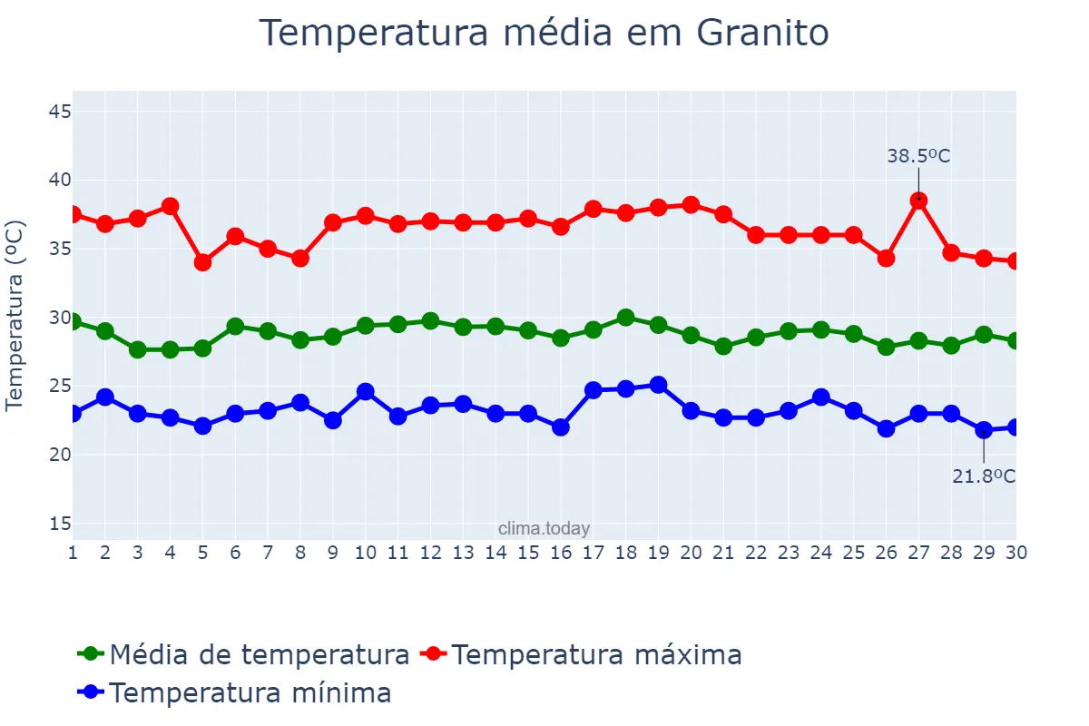 Temperatura em novembro em Granito, PE, BR