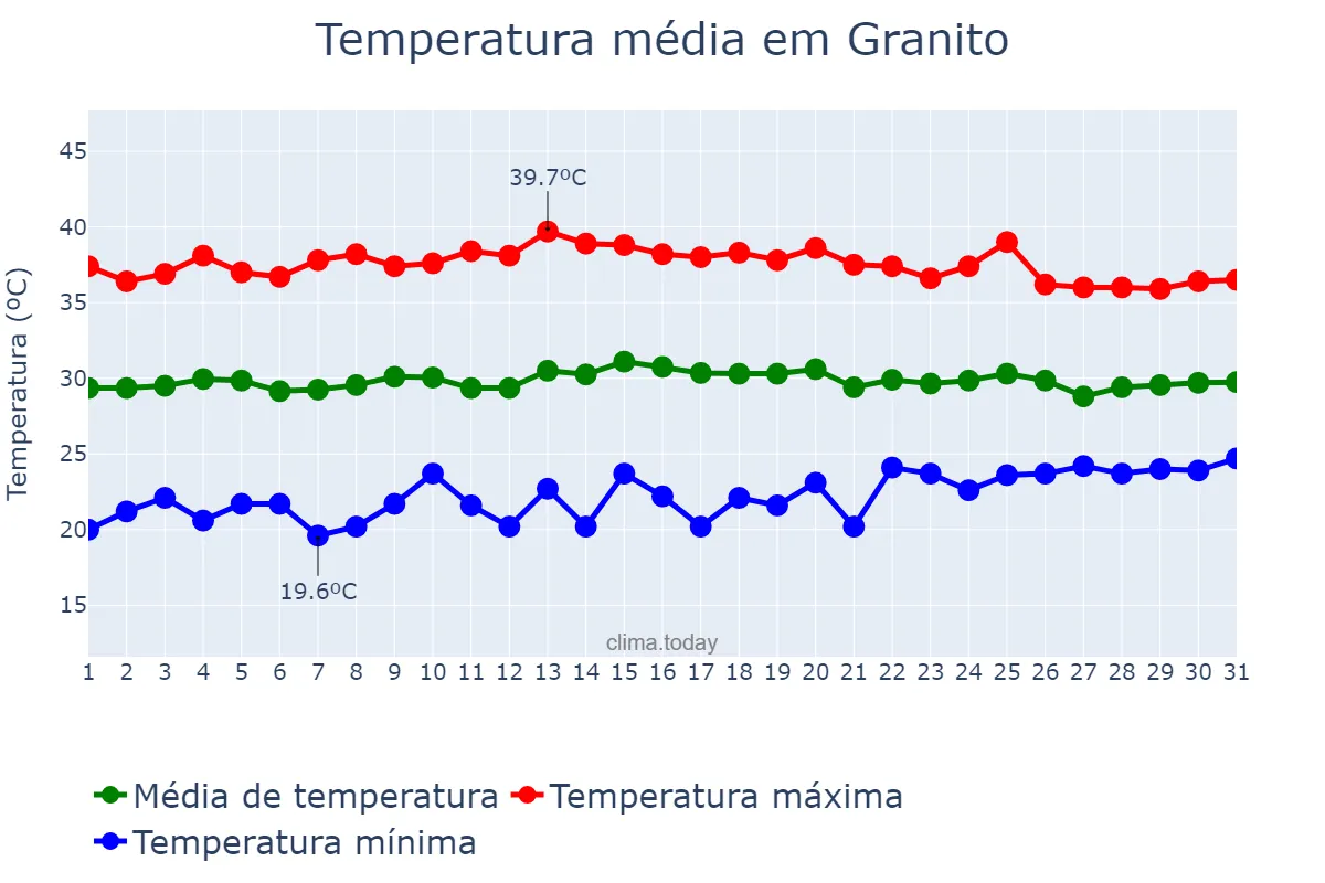 Temperatura em outubro em Granito, PE, BR