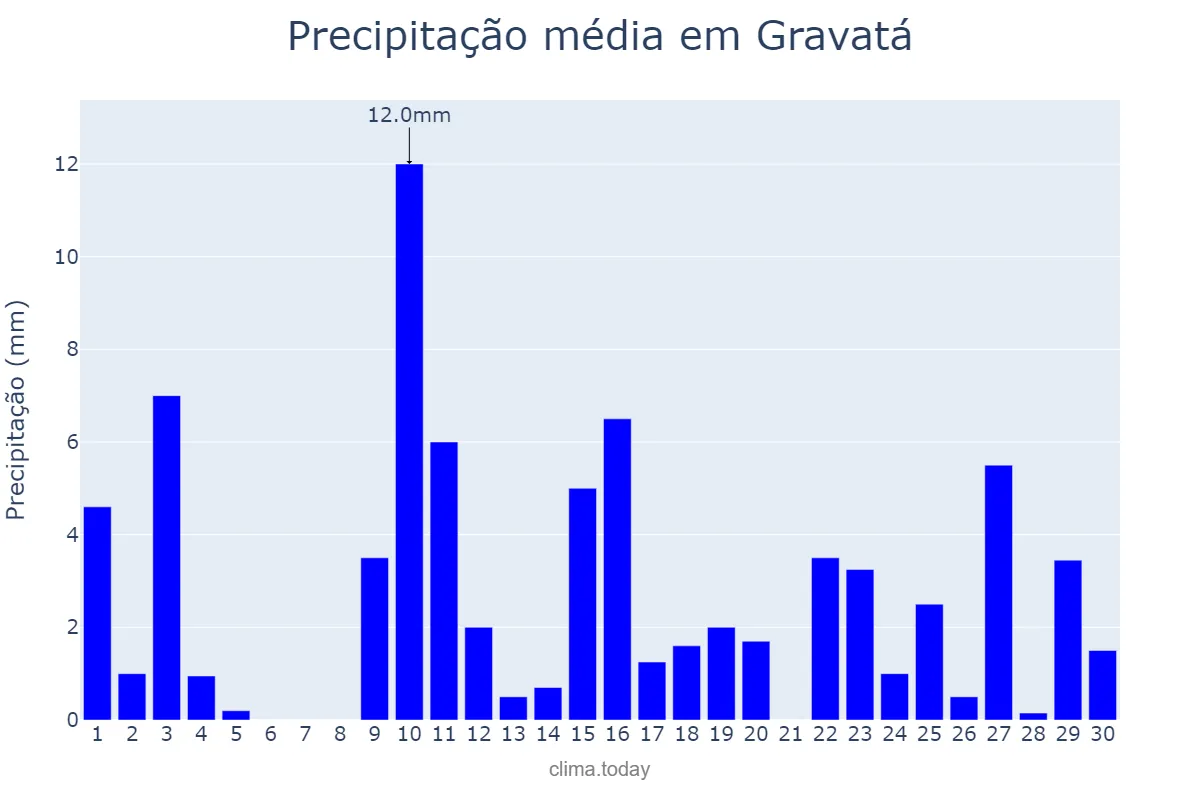 Precipitação em abril em Gravatá, PE, BR