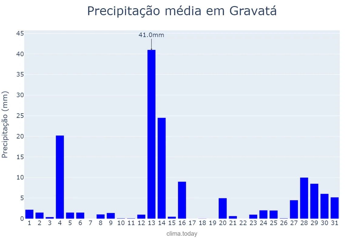 Precipitação em maio em Gravatá, PE, BR