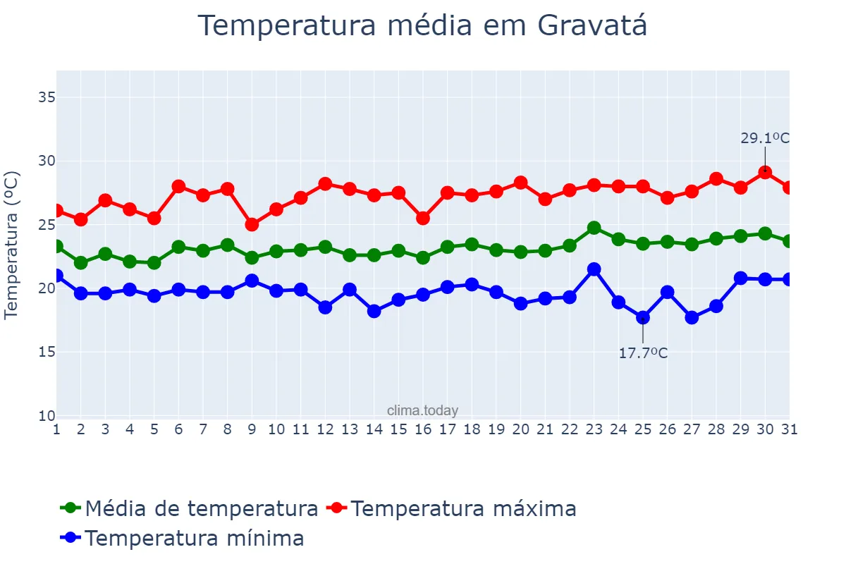 Temperatura em agosto em Gravatá, PE, BR