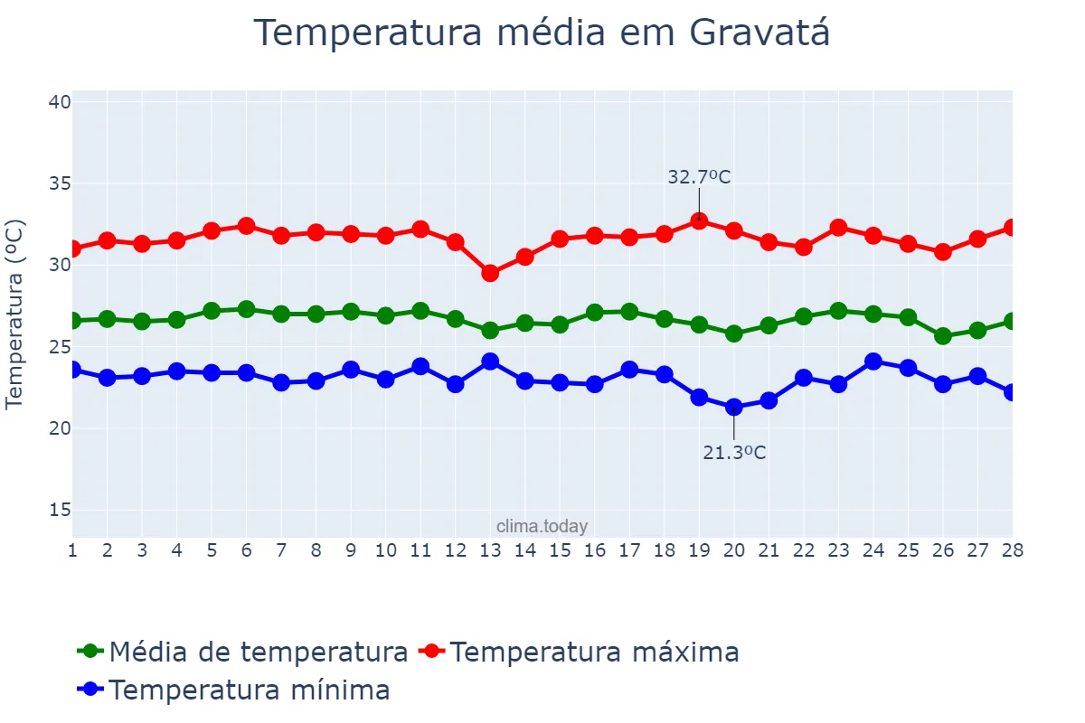 Temperatura em fevereiro em Gravatá, PE, BR