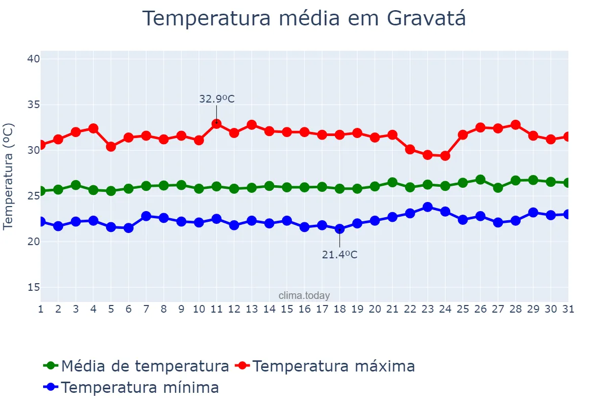 Temperatura em janeiro em Gravatá, PE, BR