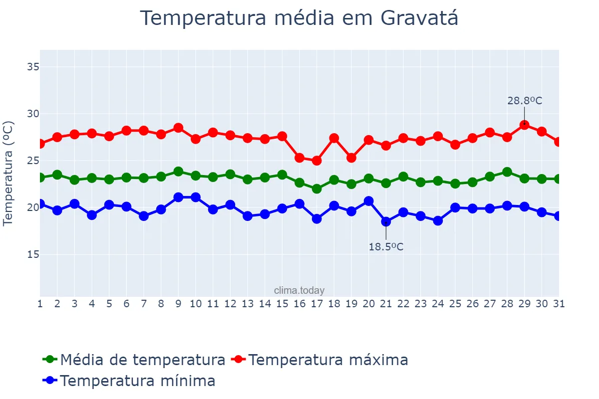 Temperatura em julho em Gravatá, PE, BR
