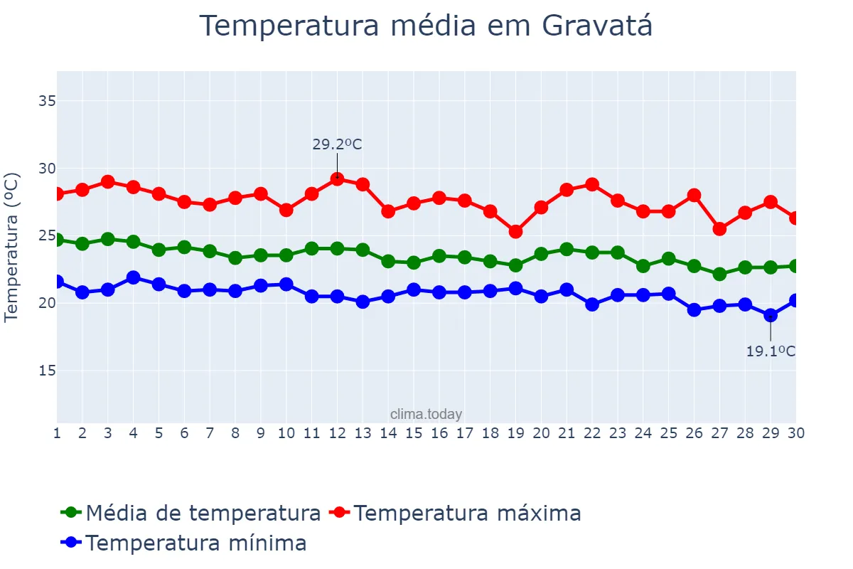 Temperatura em junho em Gravatá, PE, BR