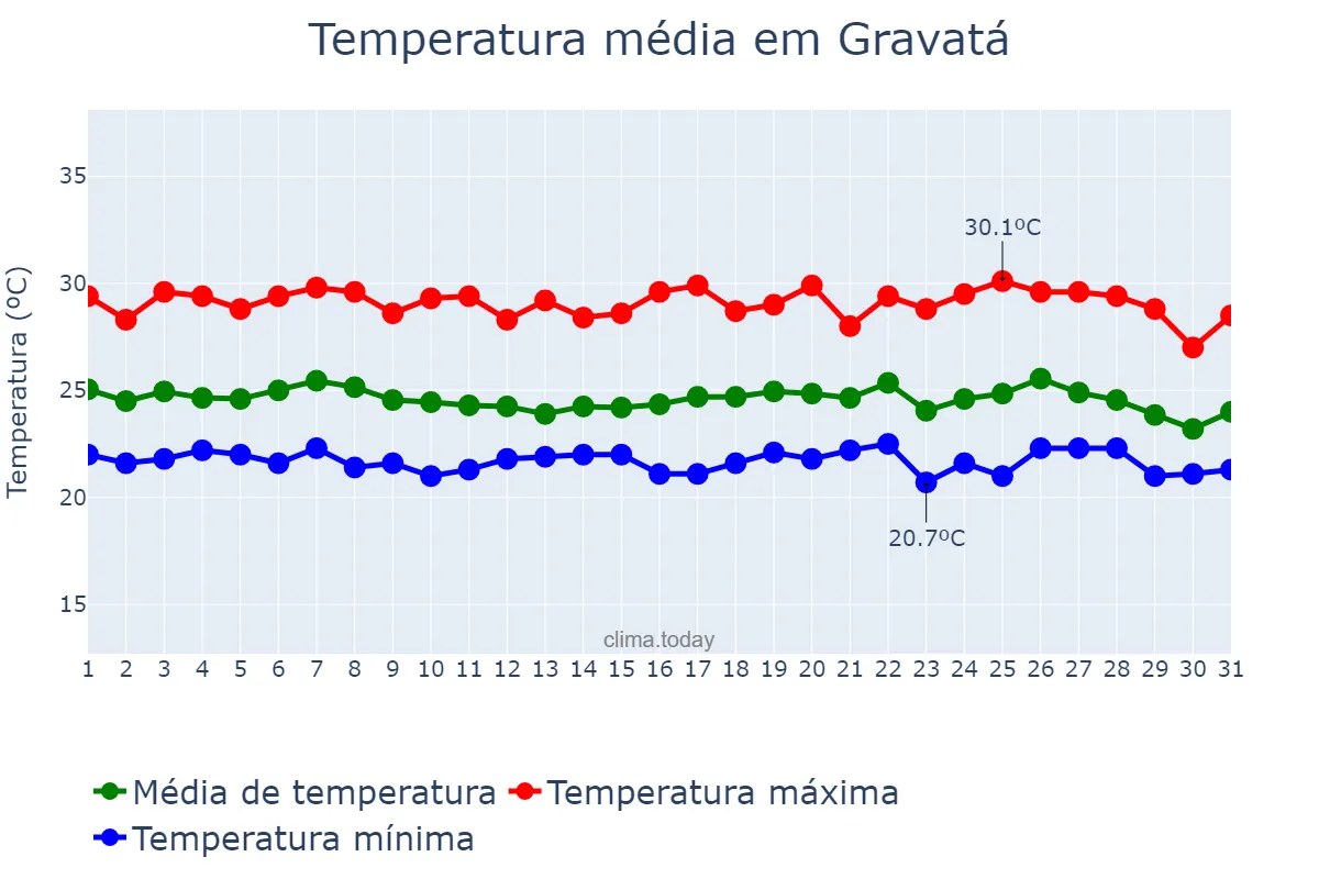 Temperatura em maio em Gravatá, PE, BR