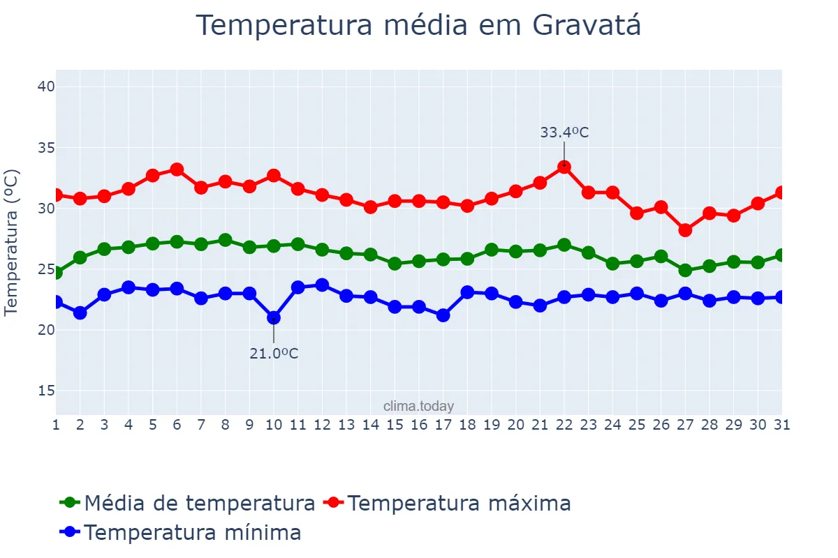 Temperatura em marco em Gravatá, PE, BR