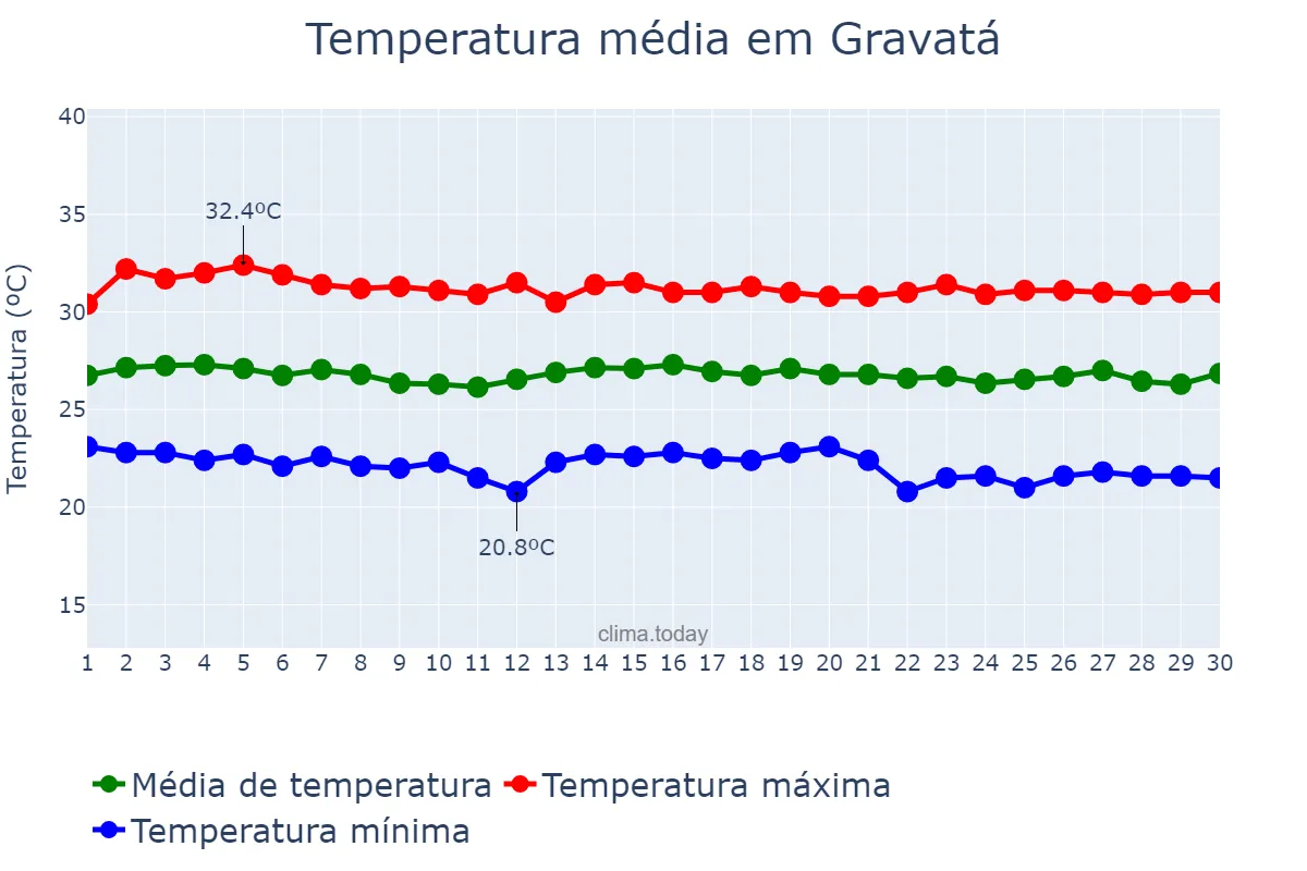 Temperatura em novembro em Gravatá, PE, BR