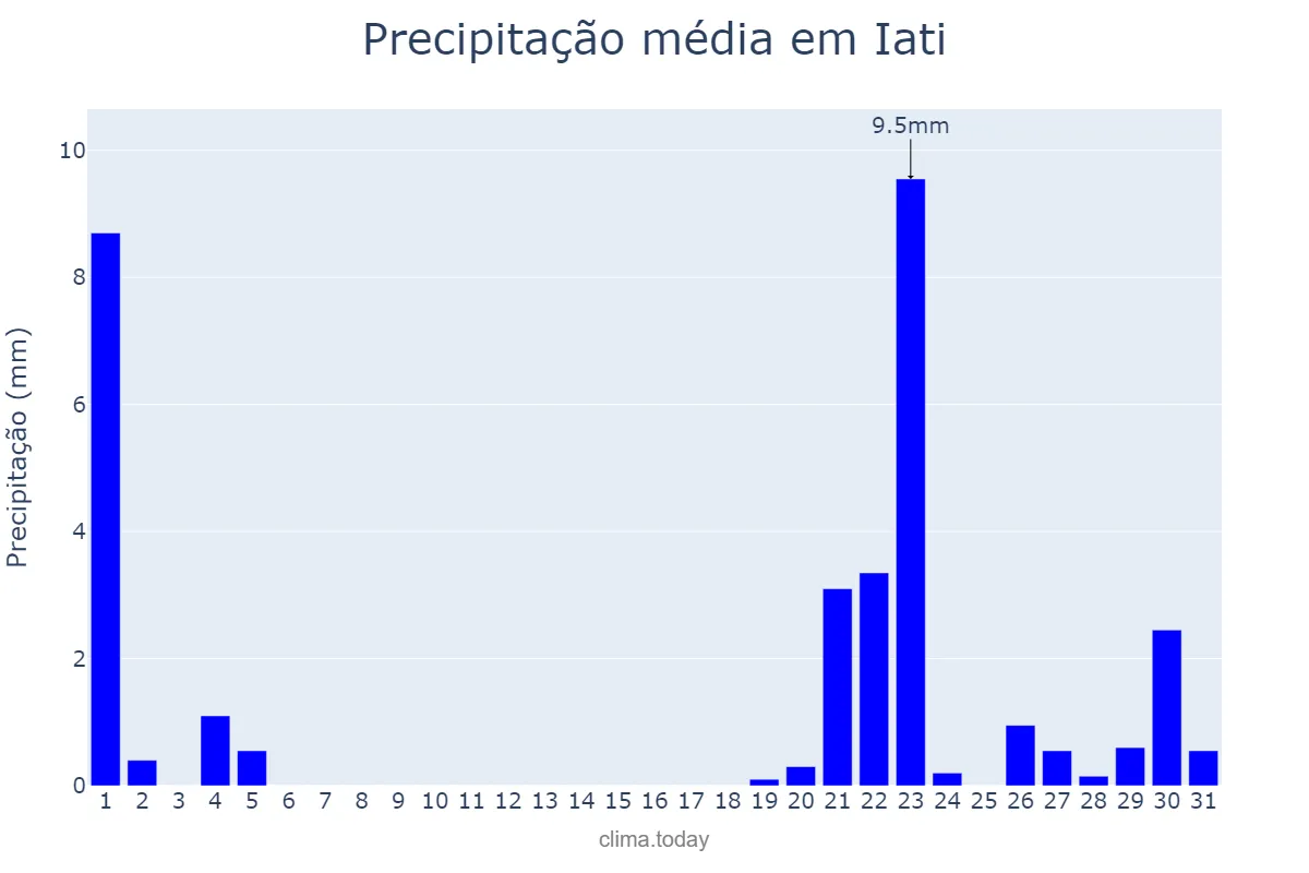 Precipitação em janeiro em Iati, PE, BR