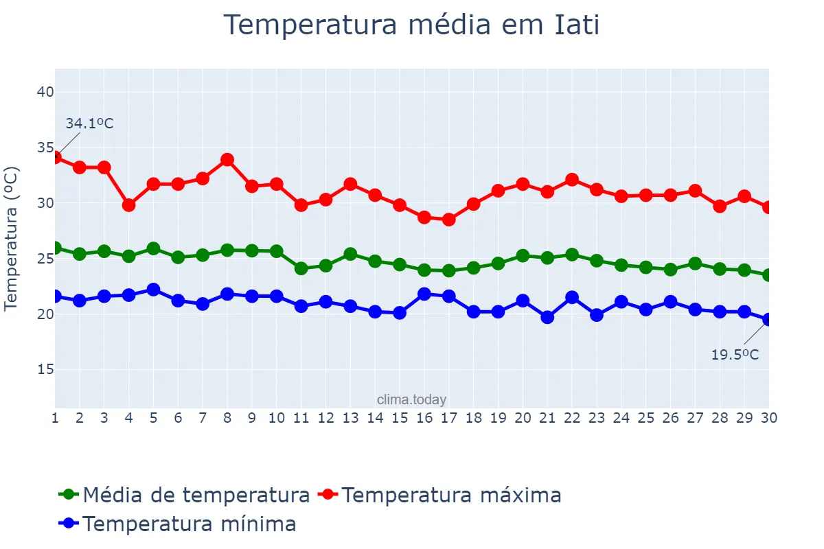 Temperatura em abril em Iati, PE, BR