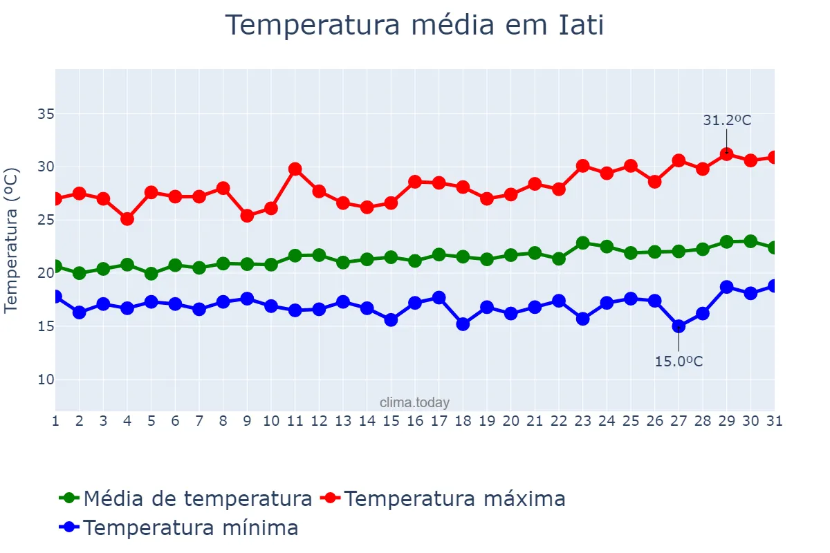 Temperatura em agosto em Iati, PE, BR