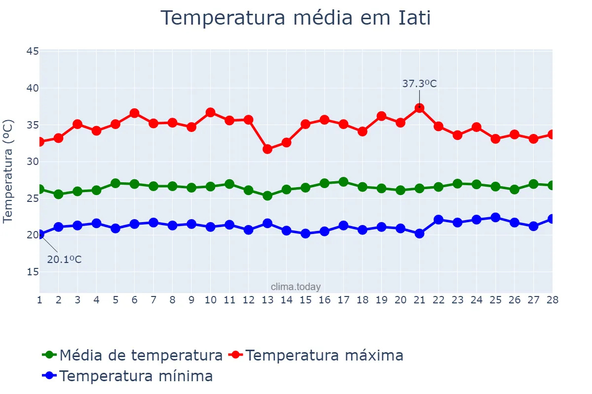 Temperatura em fevereiro em Iati, PE, BR