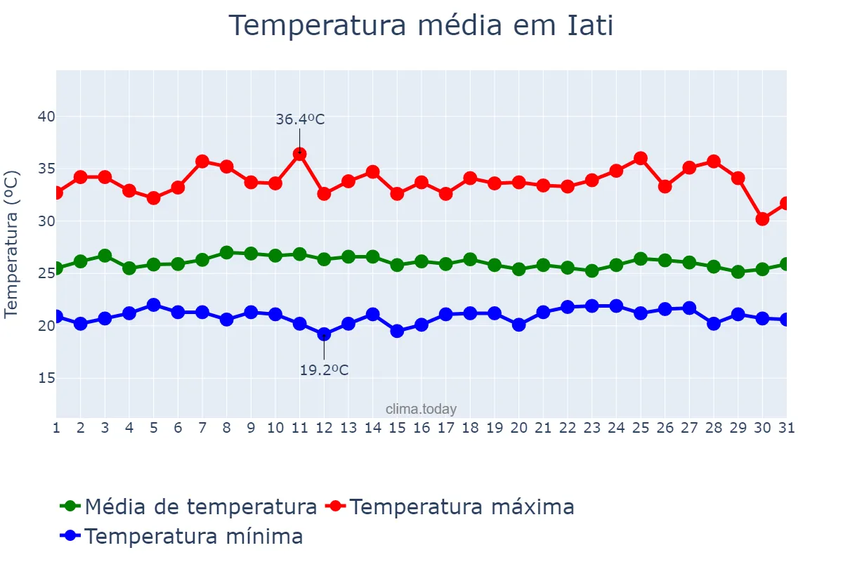Temperatura em janeiro em Iati, PE, BR