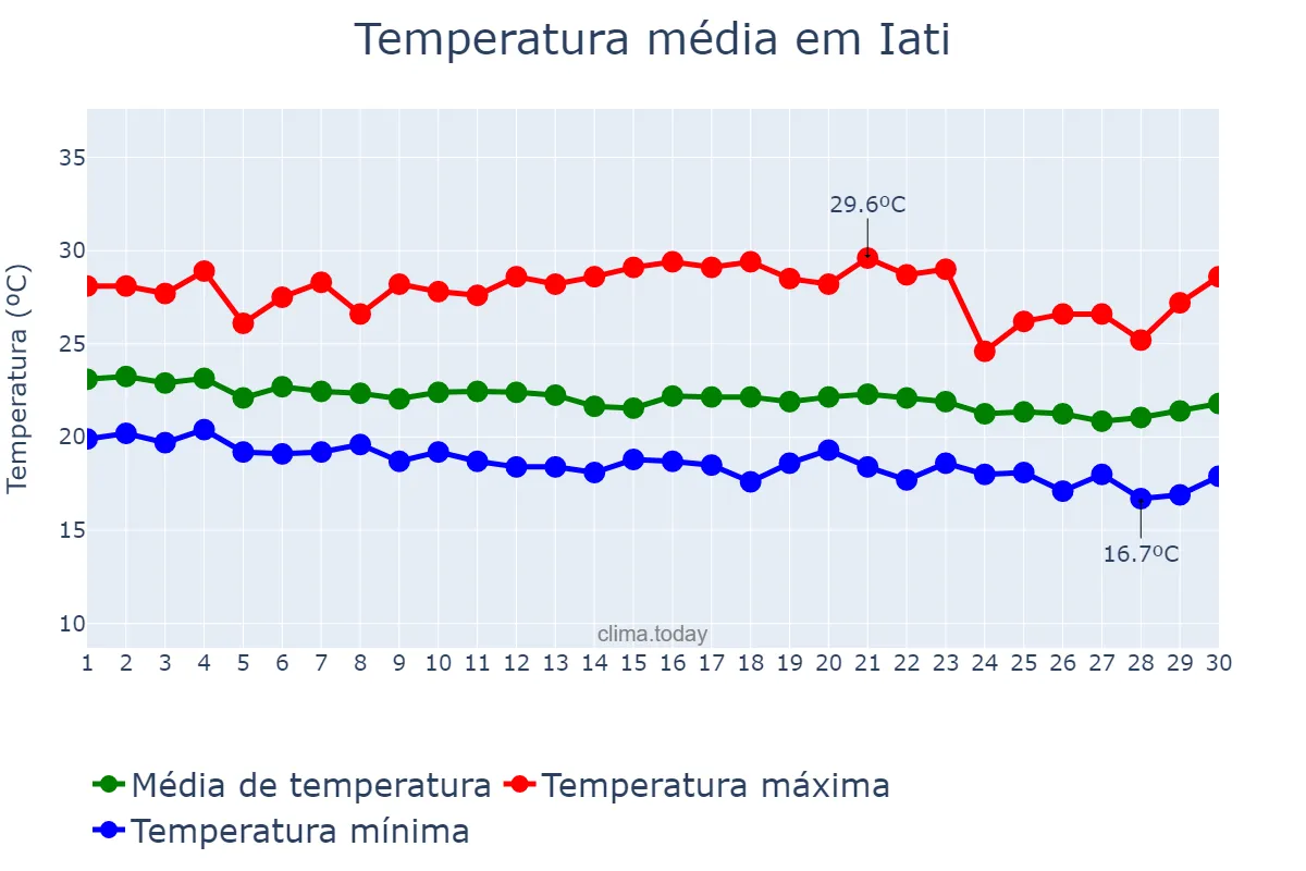 Temperatura em junho em Iati, PE, BR