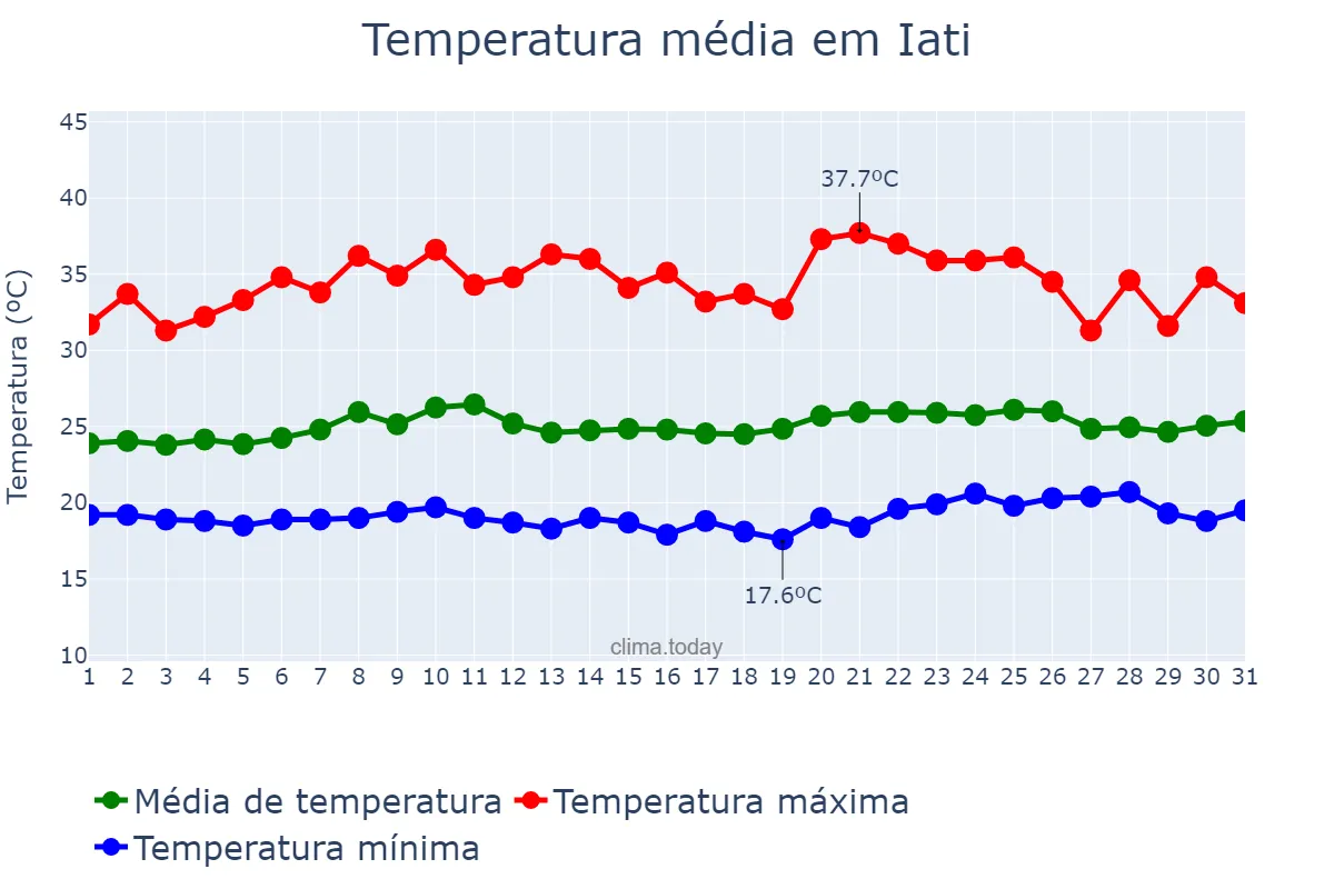 Temperatura em outubro em Iati, PE, BR