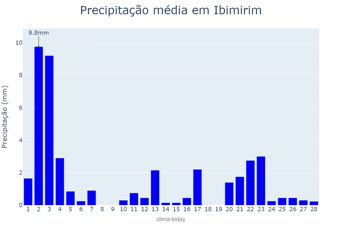 Precipitação em fevereiro em Ibimirim, PE, BR