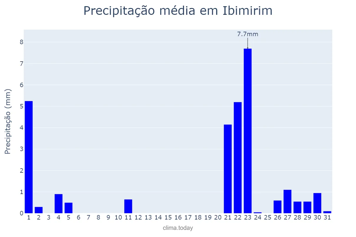 Precipitação em janeiro em Ibimirim, PE, BR