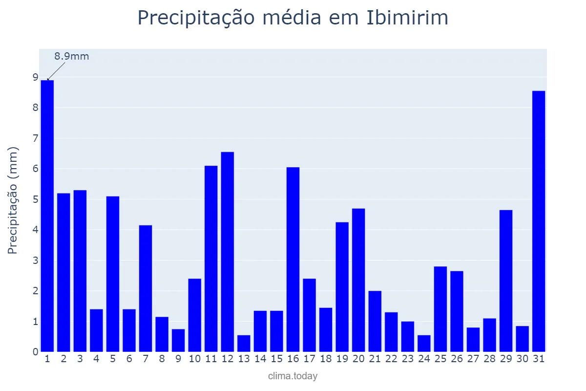 Precipitação em julho em Ibimirim, PE, BR