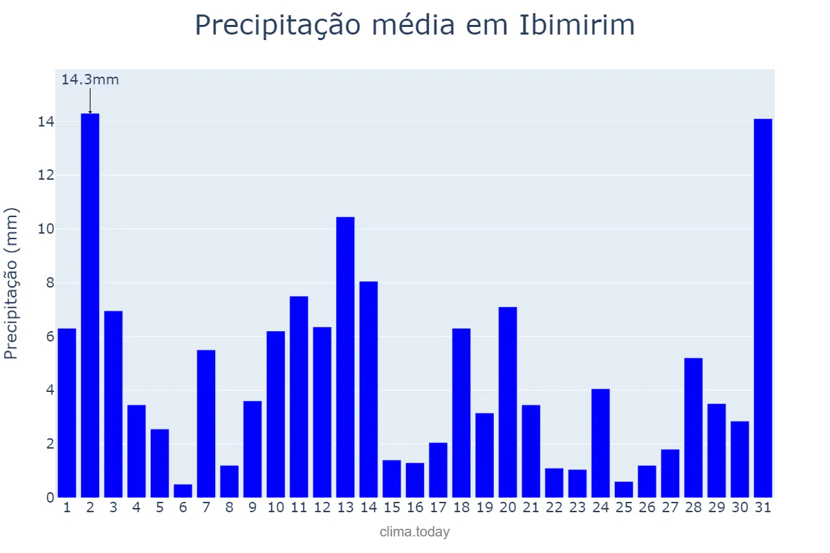 Precipitação em maio em Ibimirim, PE, BR