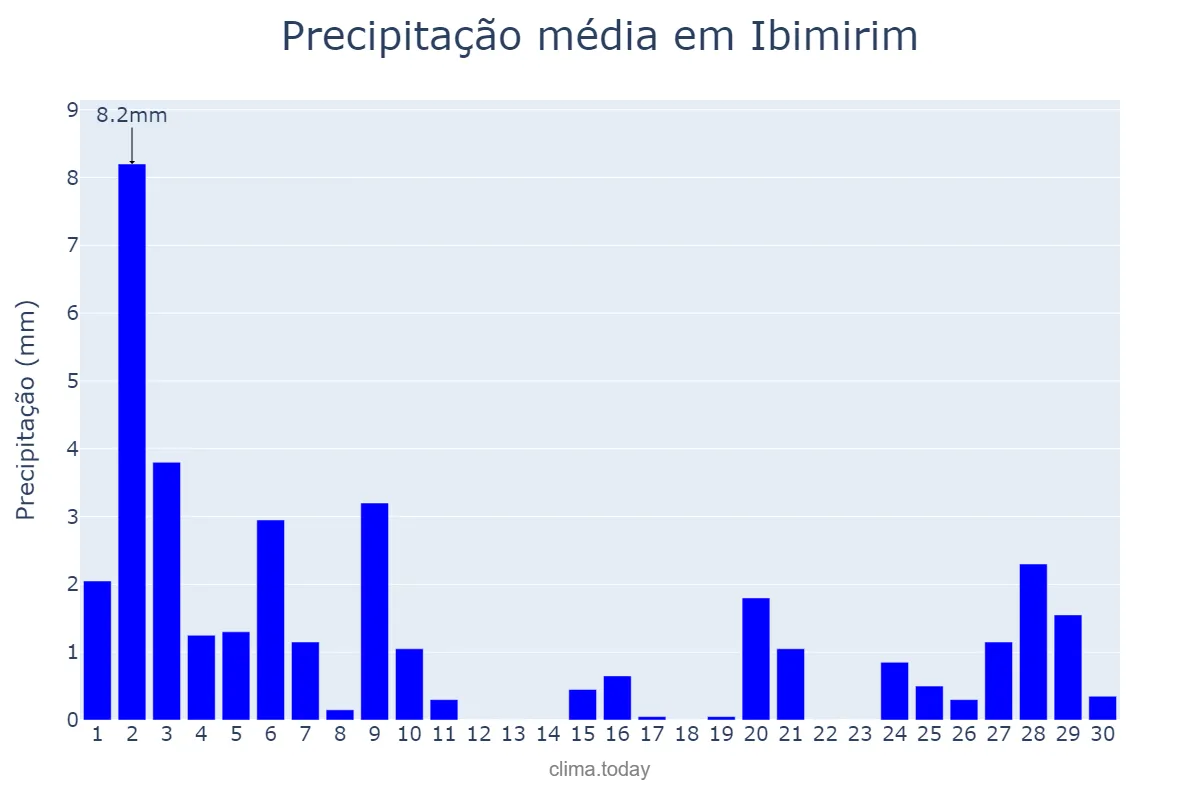 Precipitação em novembro em Ibimirim, PE, BR
