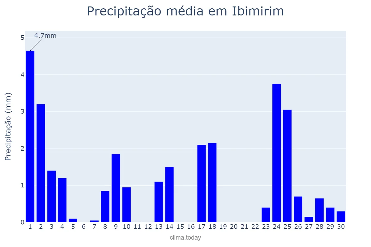 Precipitação em setembro em Ibimirim, PE, BR
