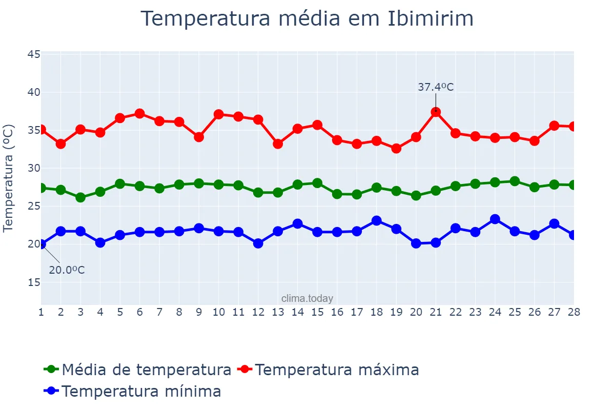Temperatura em fevereiro em Ibimirim, PE, BR