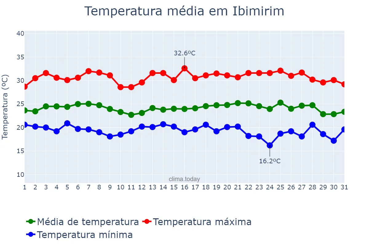 Temperatura em maio em Ibimirim, PE, BR